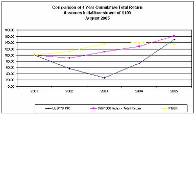 Comparison of 5 Years Cumulative Total Return